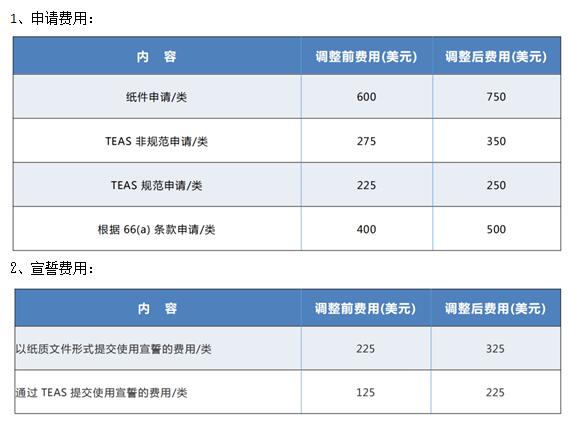 美国商标官费涨价最低为11%,将于2021年1月2日正式生效！(图1)