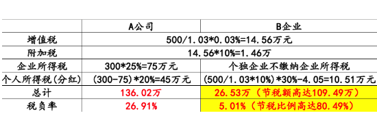 税务筹划 企业为什么要做税务筹划?税务筹划的好处是什么?(图1)