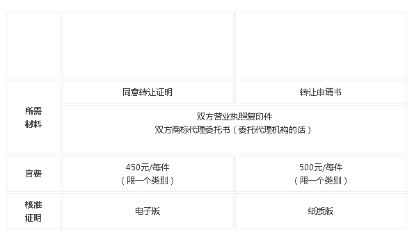 商标转让 如何办理商标转让?需要注意哪些事项?(图1)
