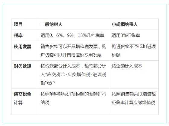 注册公司是选择一般纳税人还是小规模纳税人？(图2)