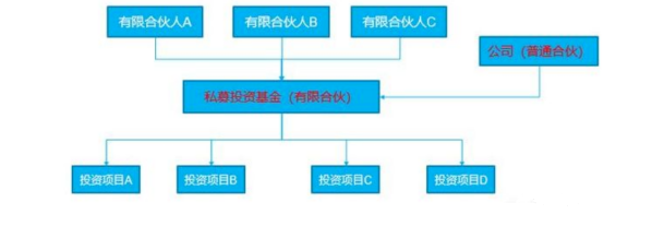 【企好运创业知识】有限合伙企业有哪些优势？合伙企业在公司架构中到底有何好处？(图2)