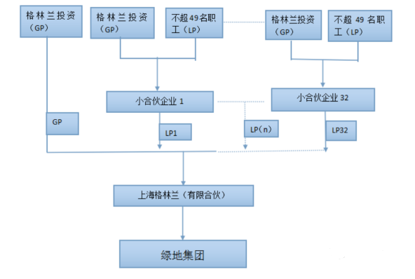 【企好运创业知识】有限合伙企业有哪些优势？合伙企业在公司架构中到底有何好处？(图3)