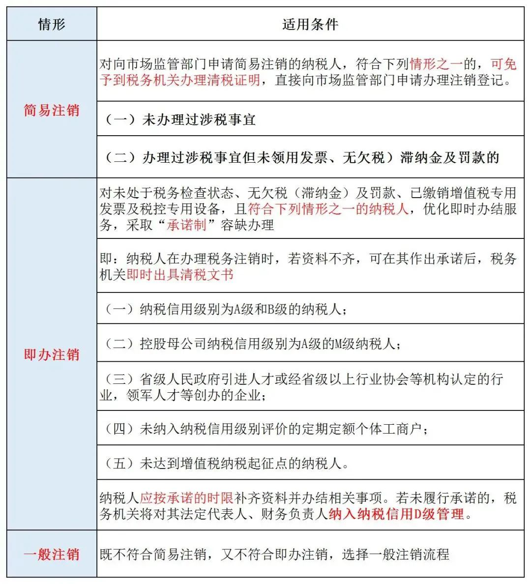 【企好运创业知识】注意！这五种情况下不能直接注销公司！你必须知道！(图3)