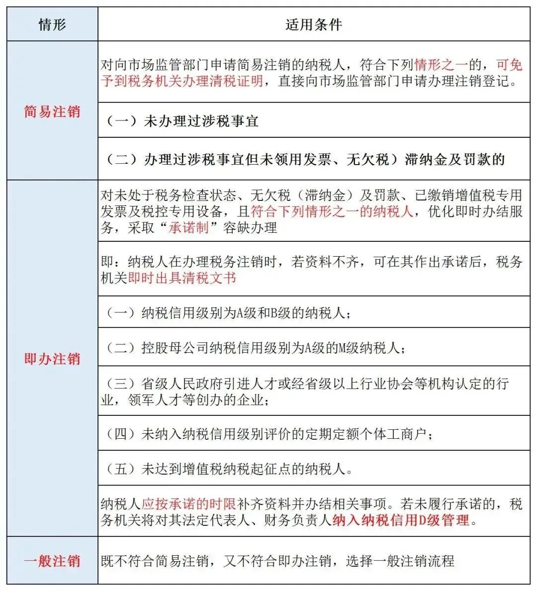 【企好运创业知识】2023年公司注销最新流程来了！这6点一定要注意！(图2)