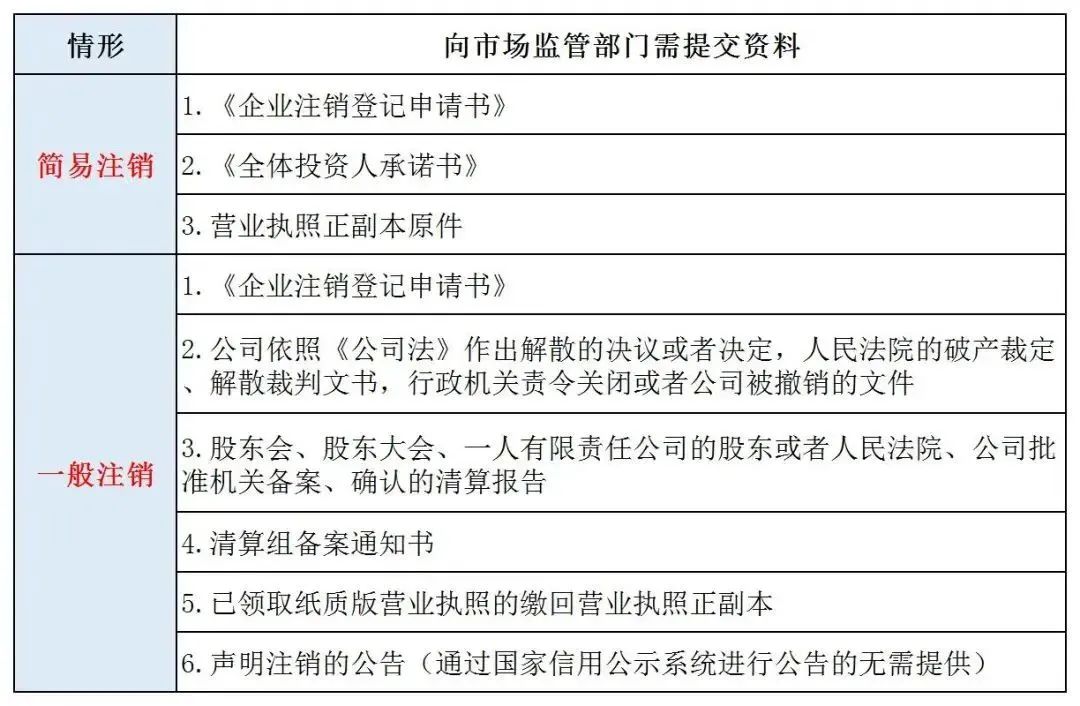 【企好运创业知识】2023年公司注销最新流程来了！这6点一定要注意！(图3)