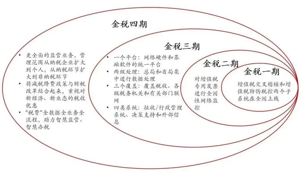 【企好运创业知识】金税四期对企业有哪些影响？企业该怎么应对？(图2)