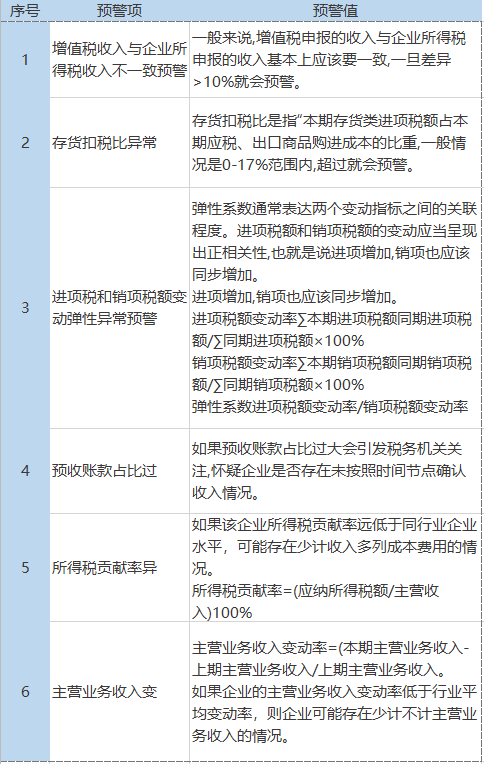 【企好运创业知识】为什么税负率一低就会被约谈？到底多少才正常？低了又该怎么办？(图3)