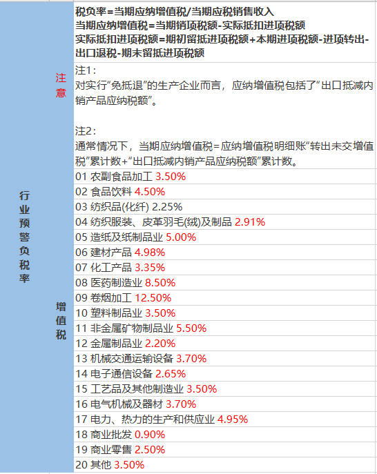 【企好运创业知识】为什么税负率一低就会被约谈？到底多少才正常？低了又该怎么办？(图4)