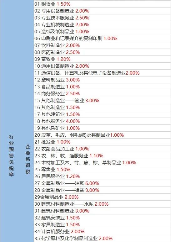 【企好运创业知识】为什么税负率一低就会被约谈？到底多少才正常？低了又该怎么办？(图5)