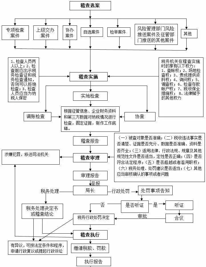 【企好运创业知识】这些风险不要碰！大数据时代税务局会查什么？(图5)