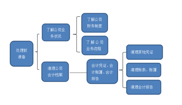 【企好运创业知识】企业累积了一整年的乱账，应该如何正确处理？(图3)