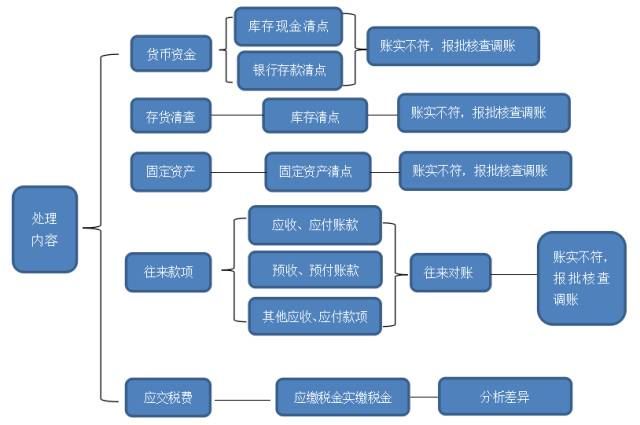 【企好运创业知识】企业累积了一整年的乱账，应该如何正确处理？(图4)