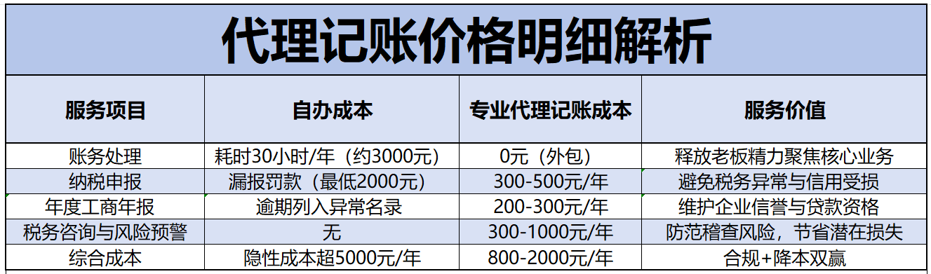 零申报代理记账一年多少钱？企业老板必知的成本真相与避坑指南(图2)
