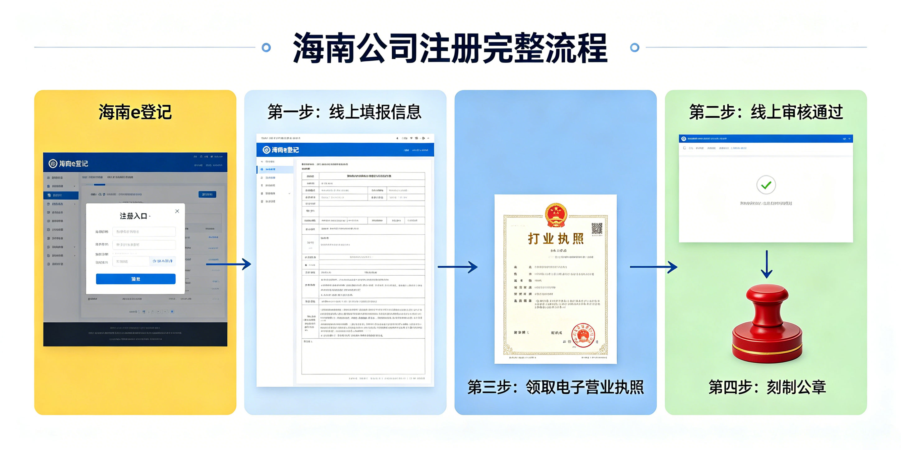 2026海南公司注册完整流程是什么?新手零基础怎么一次性通过审核?(图2) 2026海南公司注册完整流程是什么?新手零基础怎么一次性通过审核?(图2)