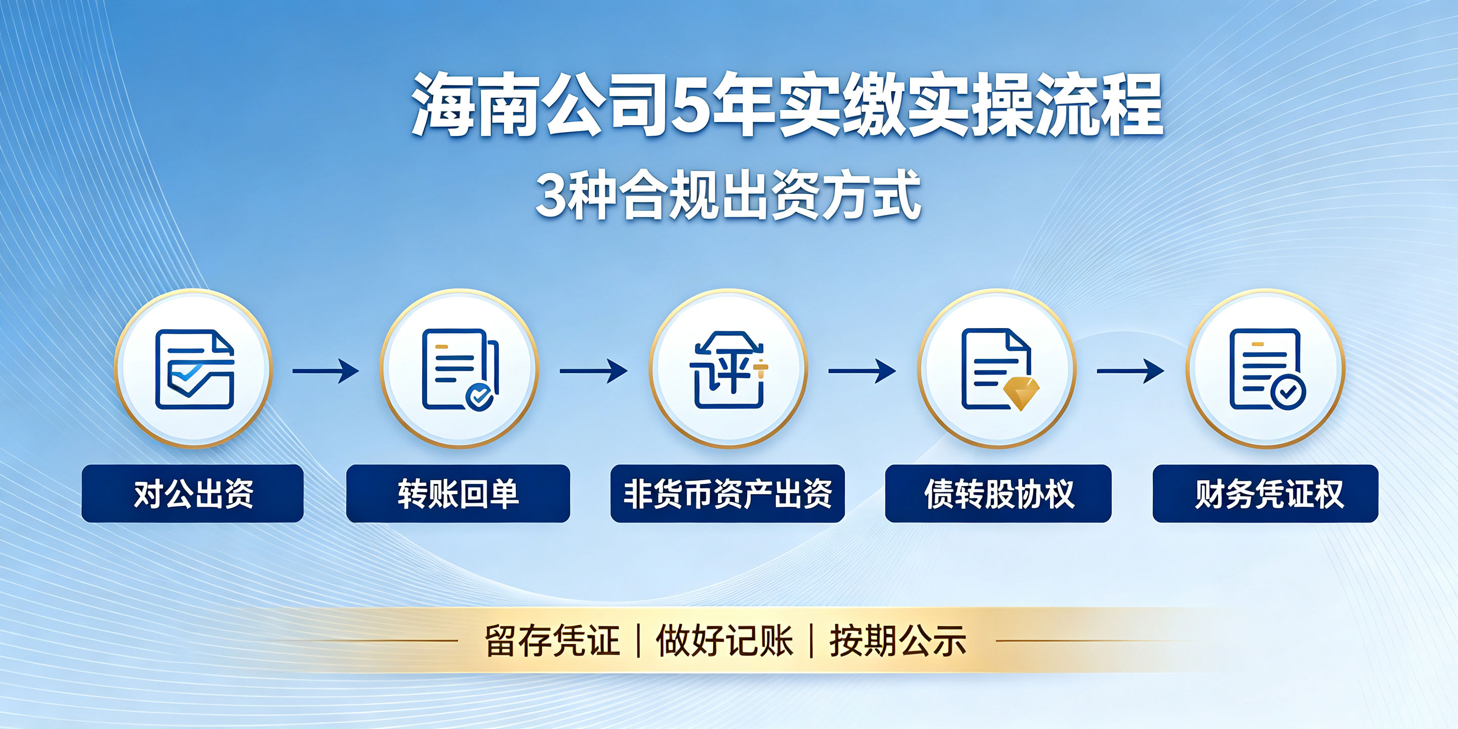 2026公司法新规!海南公司注册资本5年实缴怎么执行?(图3) 2026公司法新规!海南公司注册资本5年实缴怎么执行?(图3)