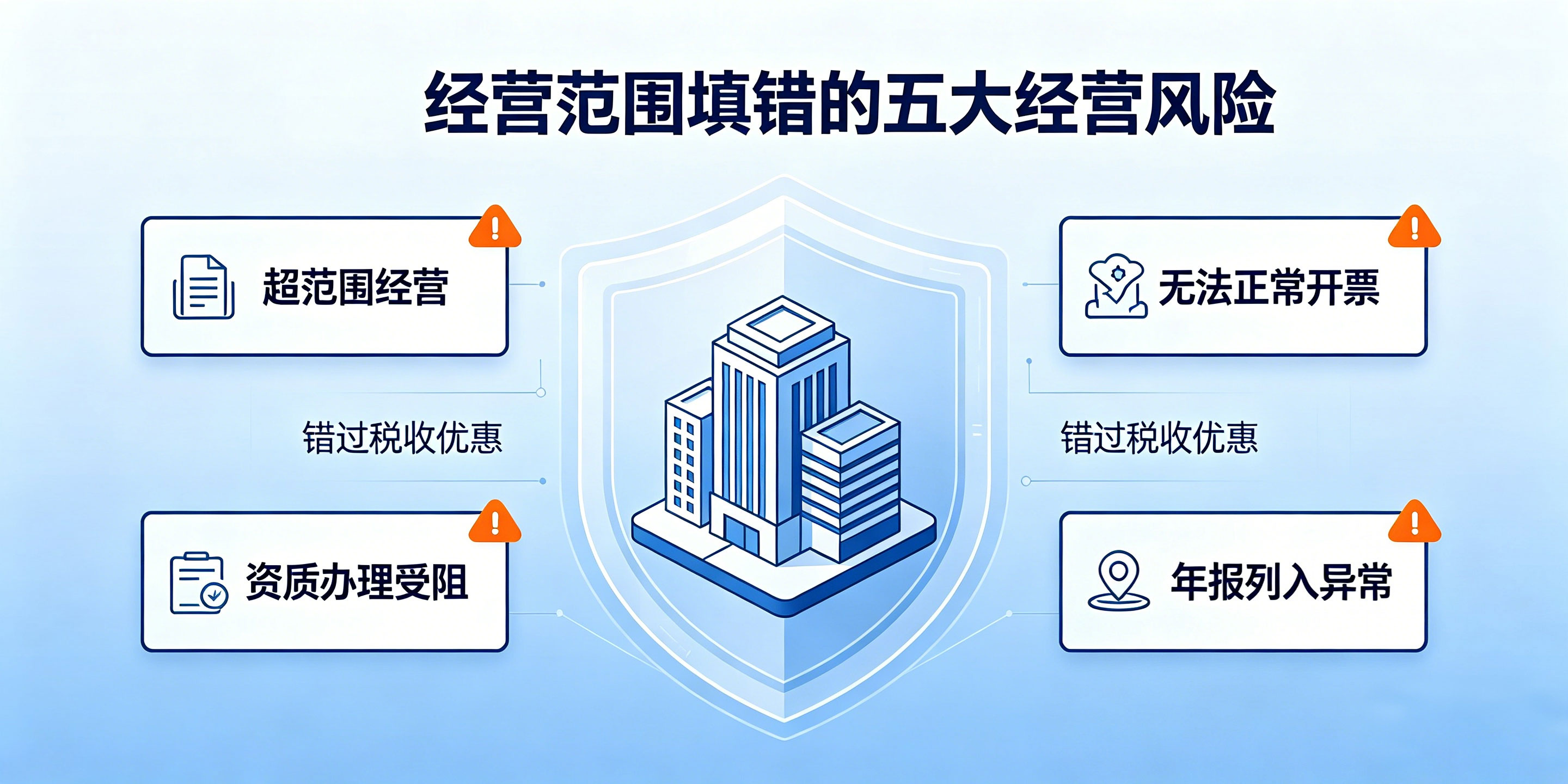 海南公司经营范围怎么填写?写错了会有哪些经营风险?(图4) 海南公司经营范围怎么填写?写错了会有哪些经营风险?(图4)