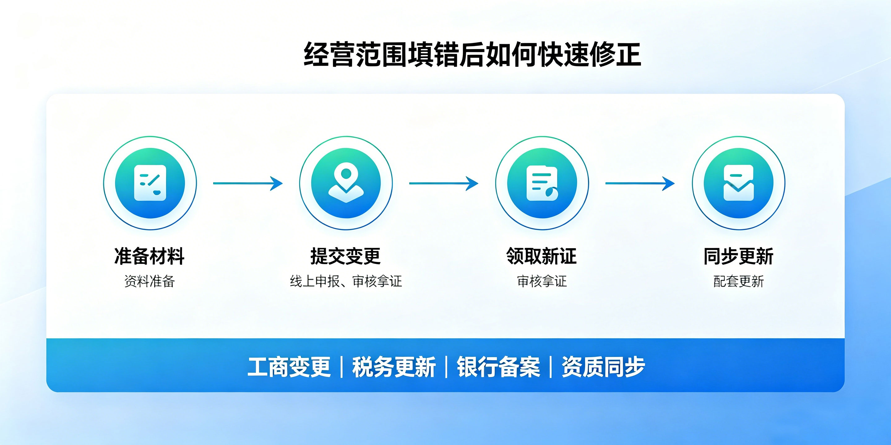 海南公司经营范围怎么填写?写错了会有哪些经营风险?(图5) 海南公司经营范围怎么填写?写错了会有哪些经营风险?(图5)