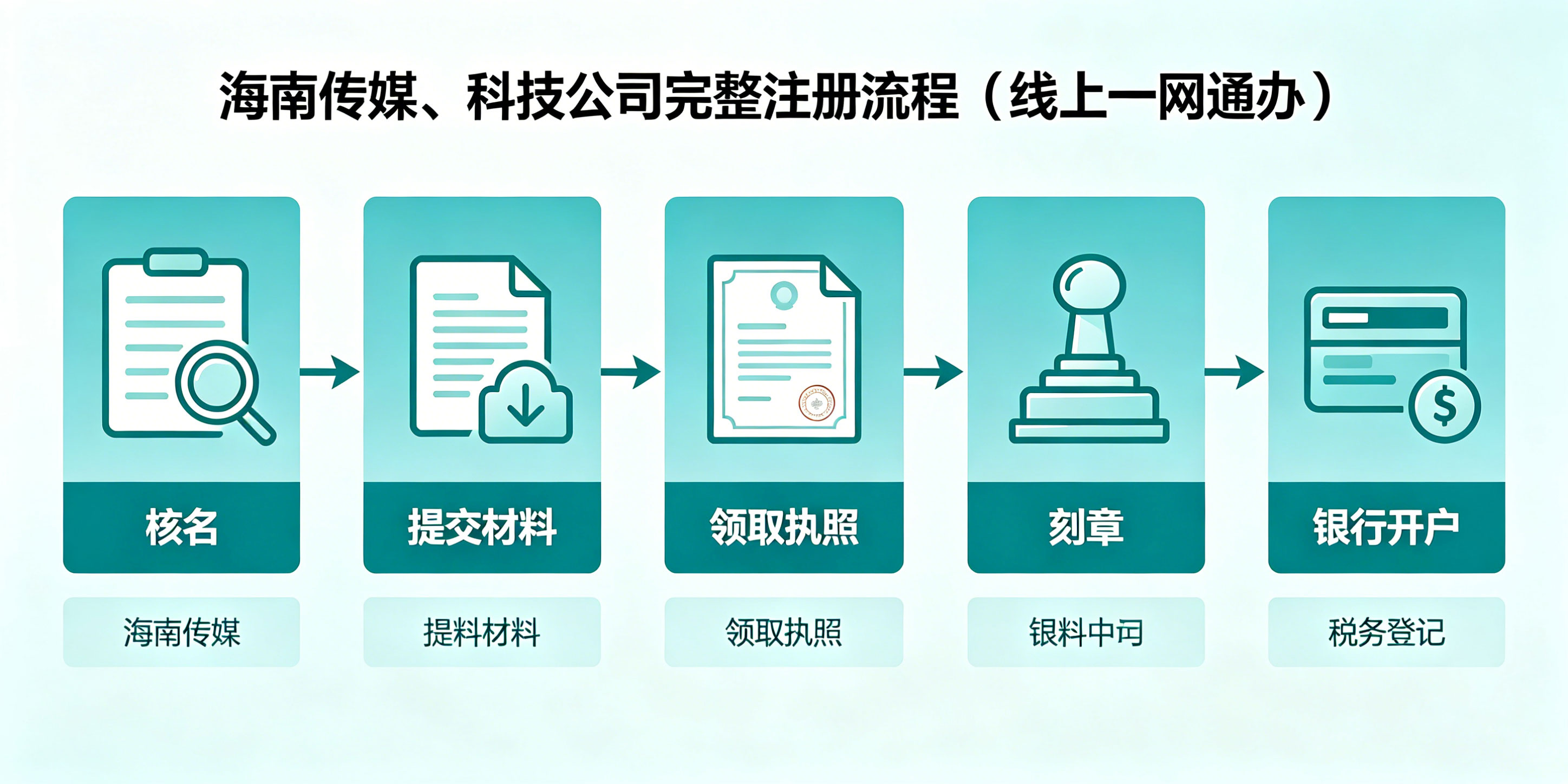 海南传媒、科技公司注册流程和条件有哪些？新手一站式办理指南(图3)