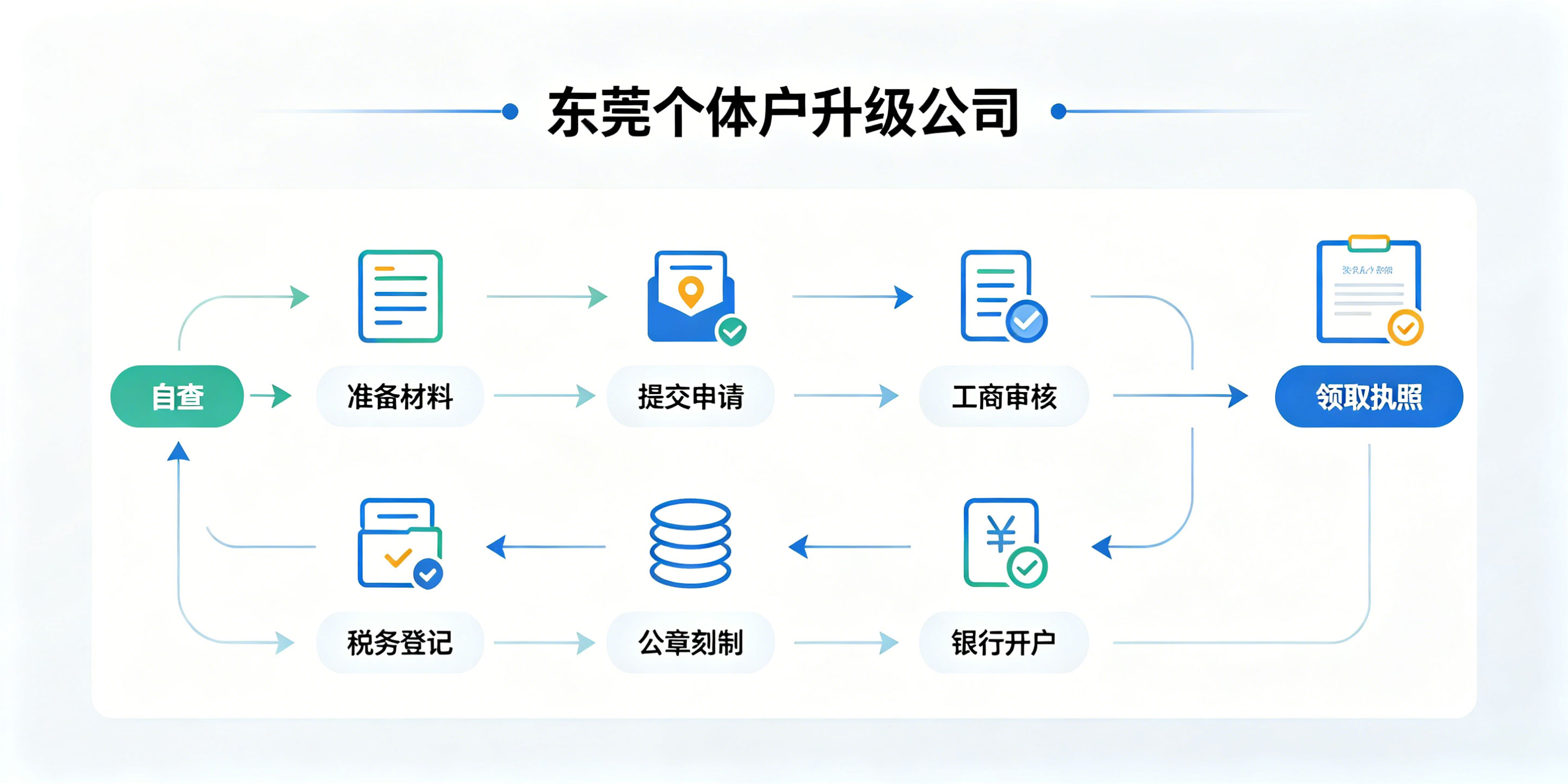 东莞个体户升级公司怎么注册?需要注销原有执照吗?(图2) 东莞个体户升级公司怎么注册?需要注销原有执照吗?(图2)