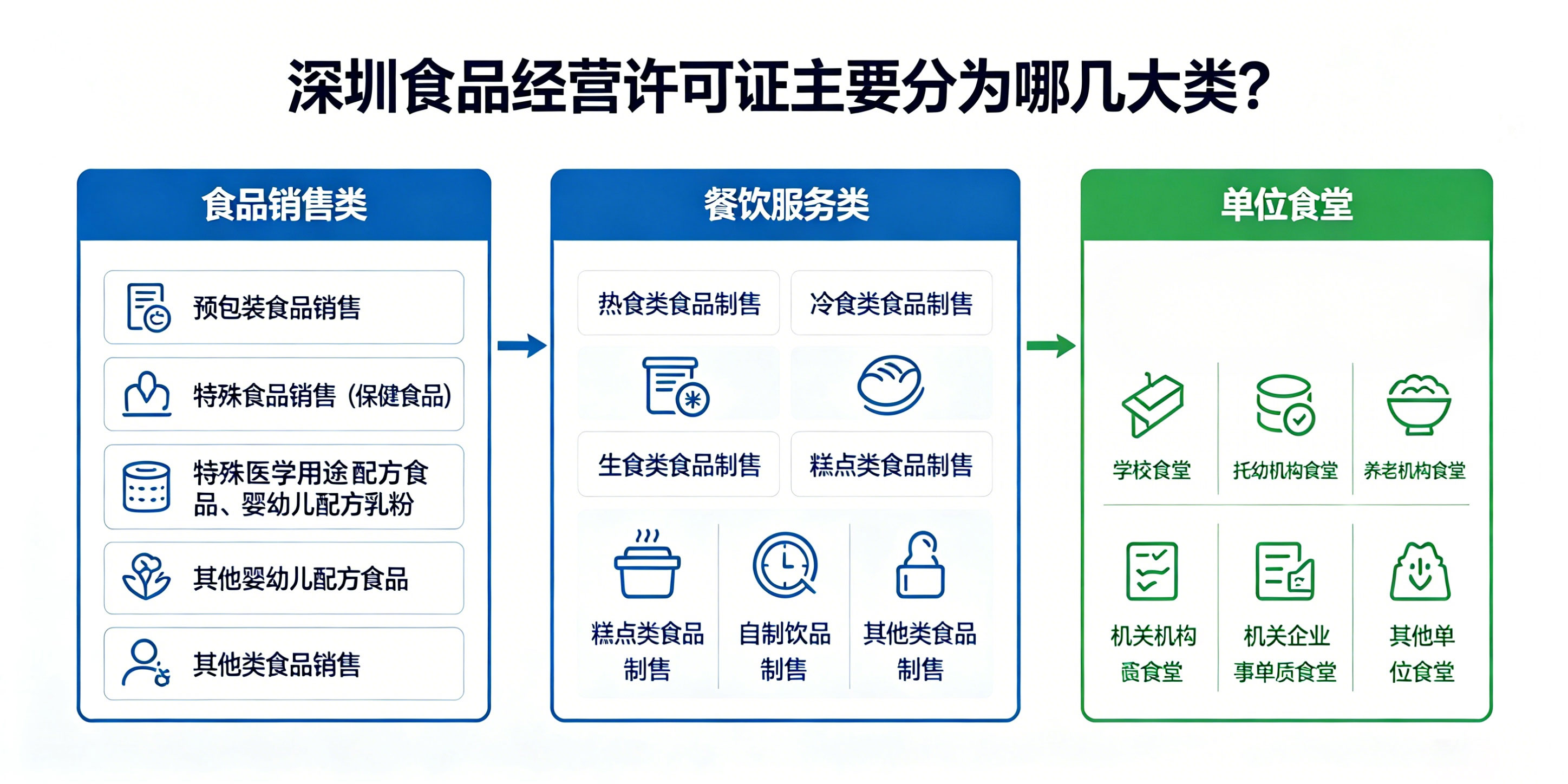 【企好运】深圳食品经营许可证分几种类型?餐饮和销售证区别是什么?(图2) 【企好运】深圳食品经营许可证分几种类型?餐饮和销售证区别是什么?(图2)