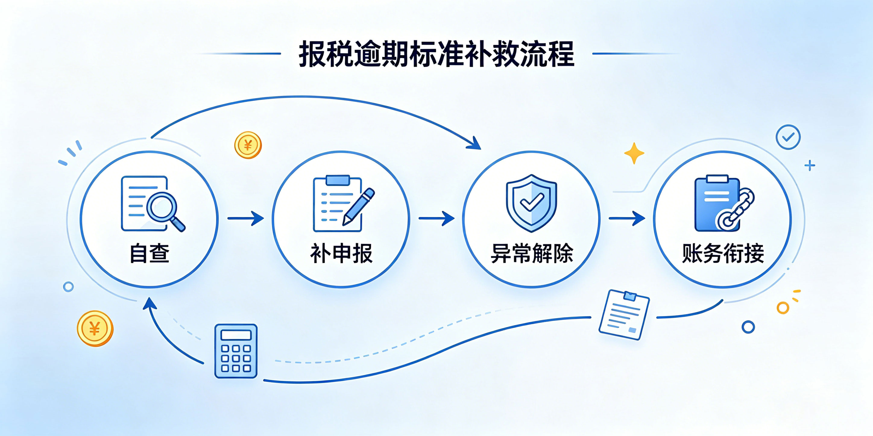【企好运】公司会计离职账务没人接手,公司报税逾期该怎么补救?(图2) 【企好运】公司会计离职账务没人接手,公司报税逾期该怎么补救?(图2)
