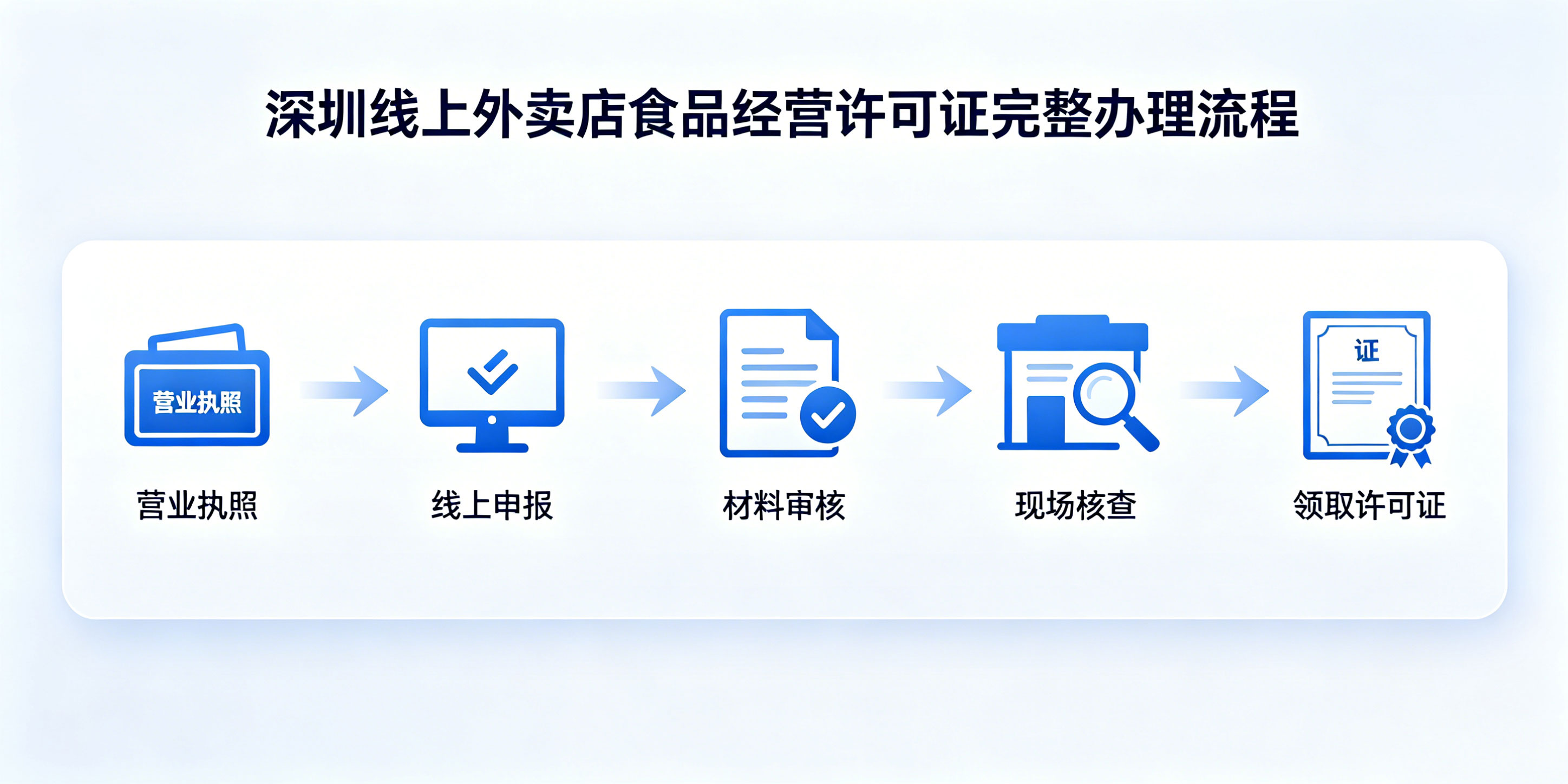 深圳线上外卖店需要办食品经营许可证吗?怎么办理?(图5) 深圳线上外卖店需要办食品经营许可证吗?怎么办理?(图5)