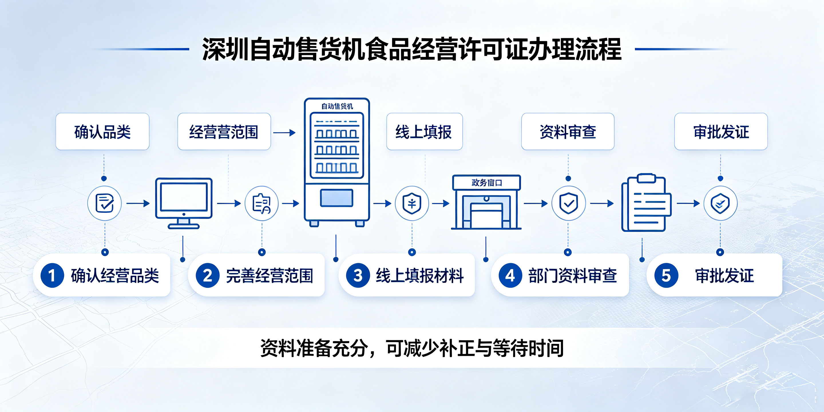 【企好运】深圳自动售货机经营食品需要办许可证吗?完整办理流程详解(图3) 【企好运】深圳自动售货机经营食品需要办许可证吗?完整办理流程详解(图3)