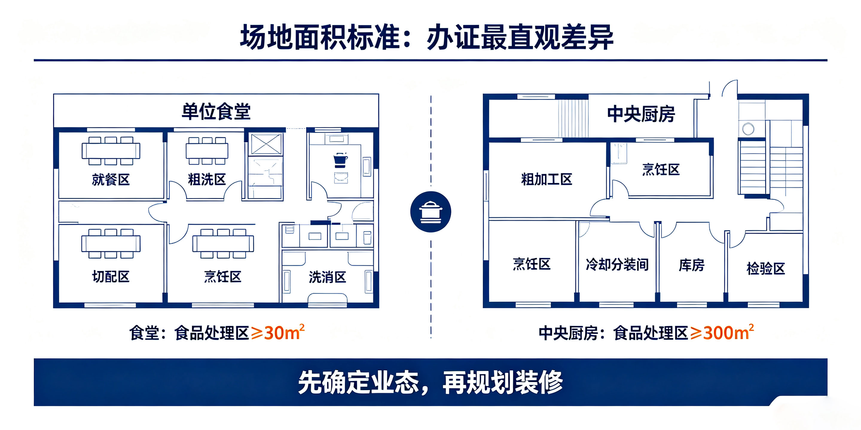 深圳食堂、中央厨房食品经营许可证办理要求一样吗?(图2) 深圳食堂、中央厨房食品经营许可证办理要求一样吗?(图2)