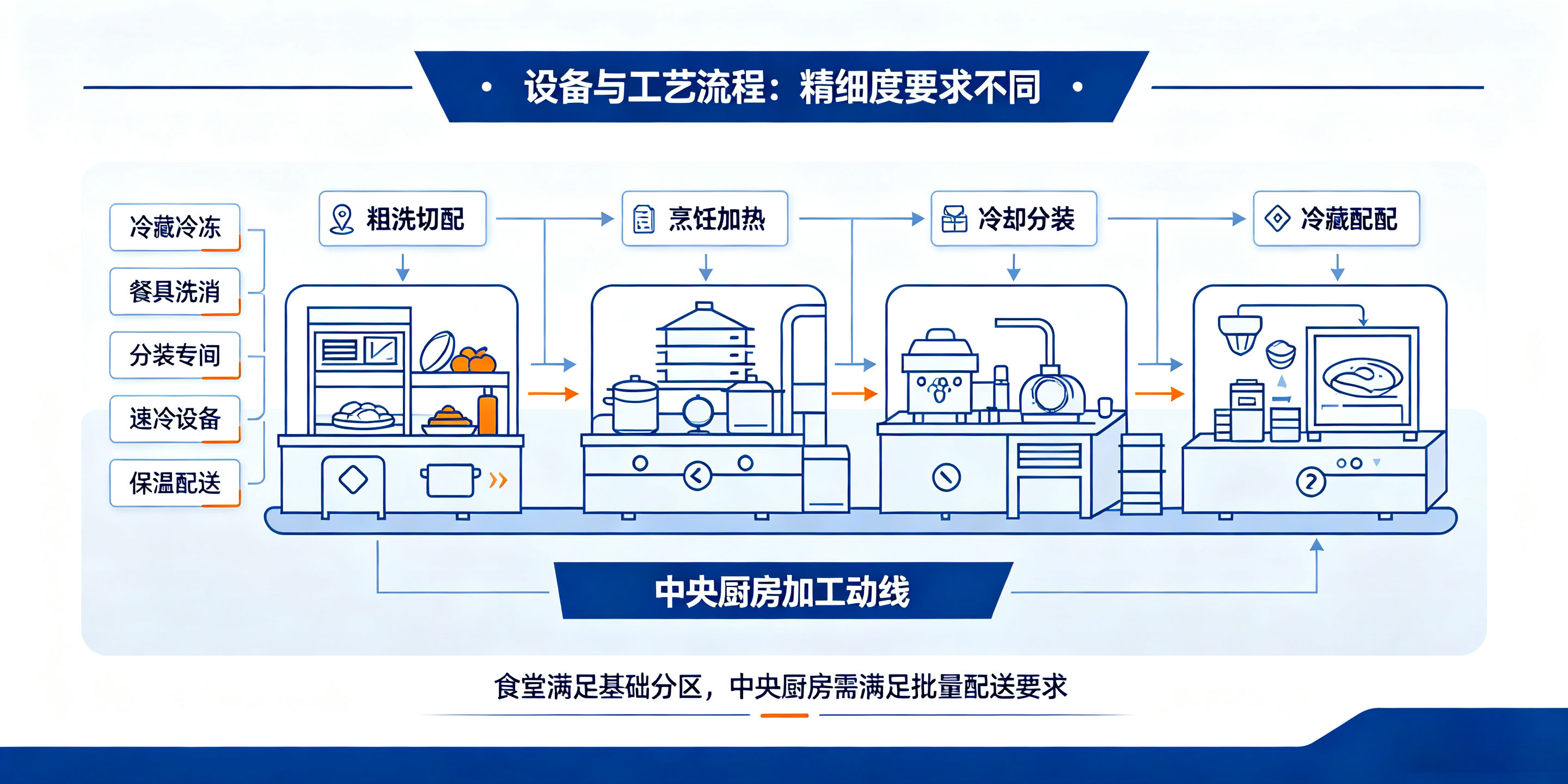 深圳食堂、中央厨房食品经营许可证办理要求一样吗?(图3) 深圳食堂、中央厨房食品经营许可证办理要求一样吗?(图3)