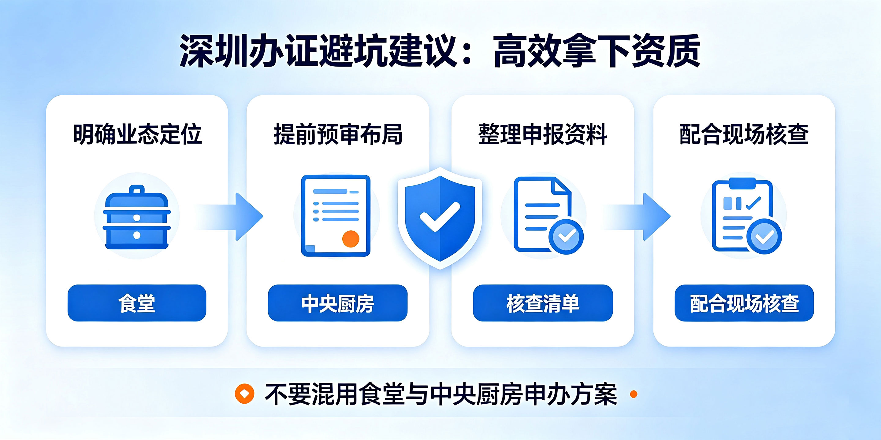 深圳食堂、中央厨房食品经营许可证办理要求一样吗?(图5) 深圳食堂、中央厨房食品经营许可证办理要求一样吗?(图5)