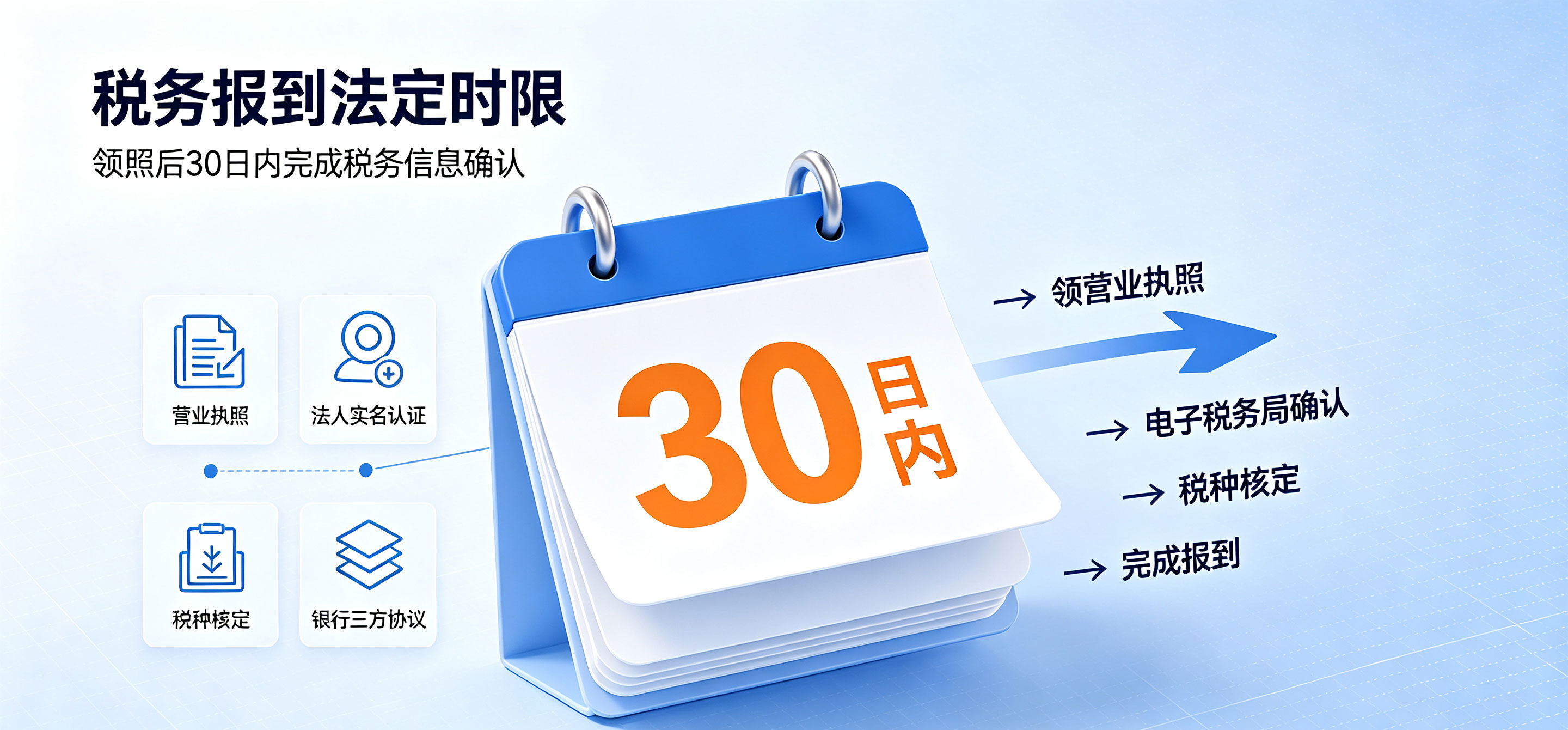 【企好运】东莞公司注册后多久必须税务报到？逾期会罚款吗？(图2)