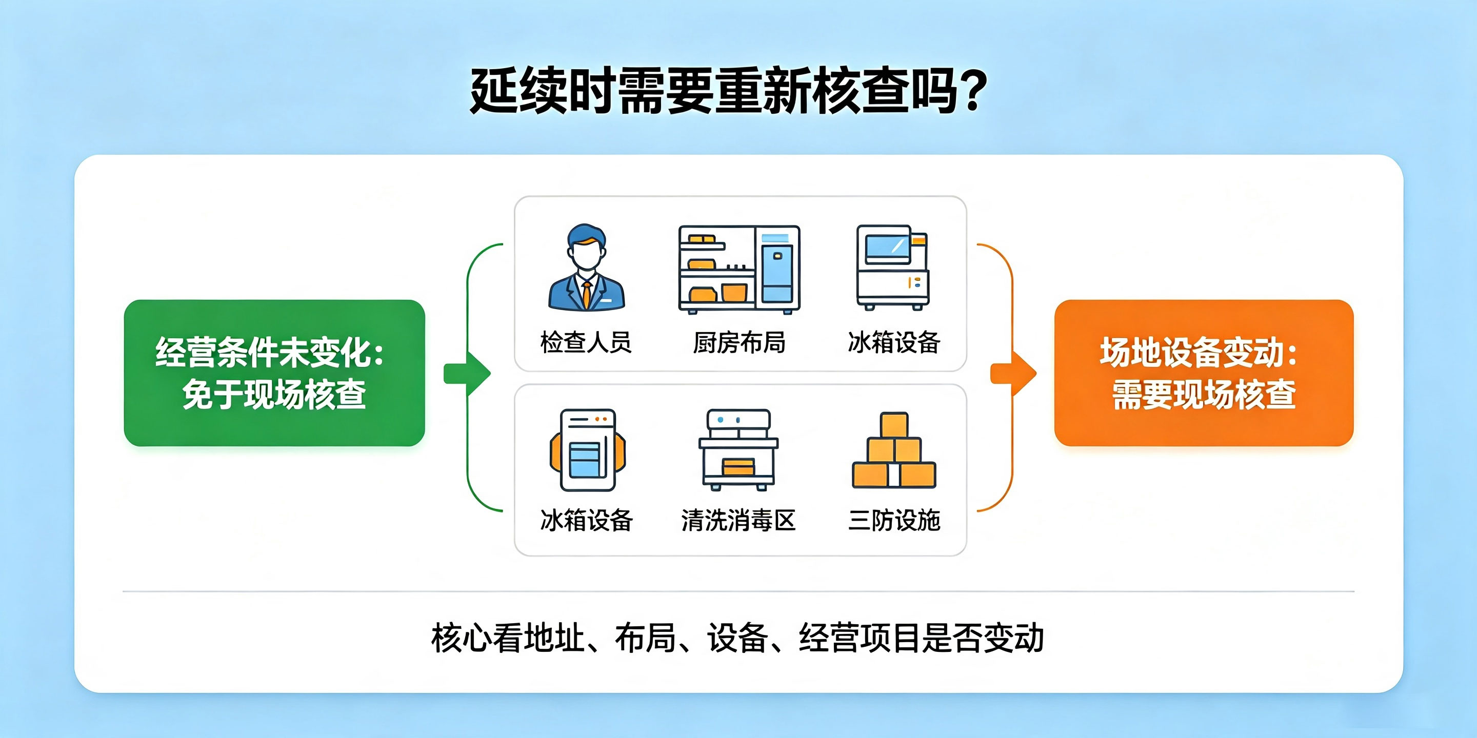 【企好运】深圳食品经营许可证到期怎么延续?需要重新核查吗?(图2) 【企好运】深圳食品经营许可证到期怎么延续?需要重新核查吗?(图2)