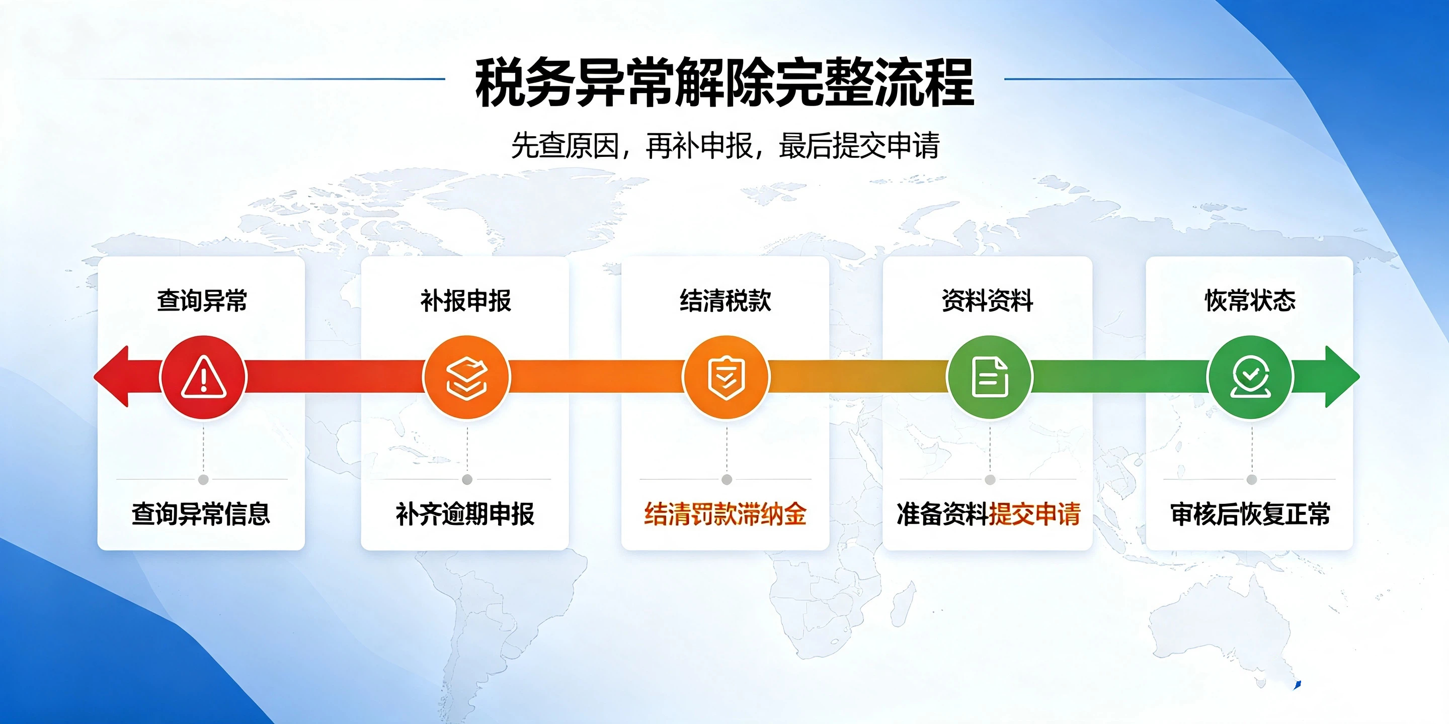 【企好运】海南公司税务异常怎么解除？注册后报税误区汇总(图2)