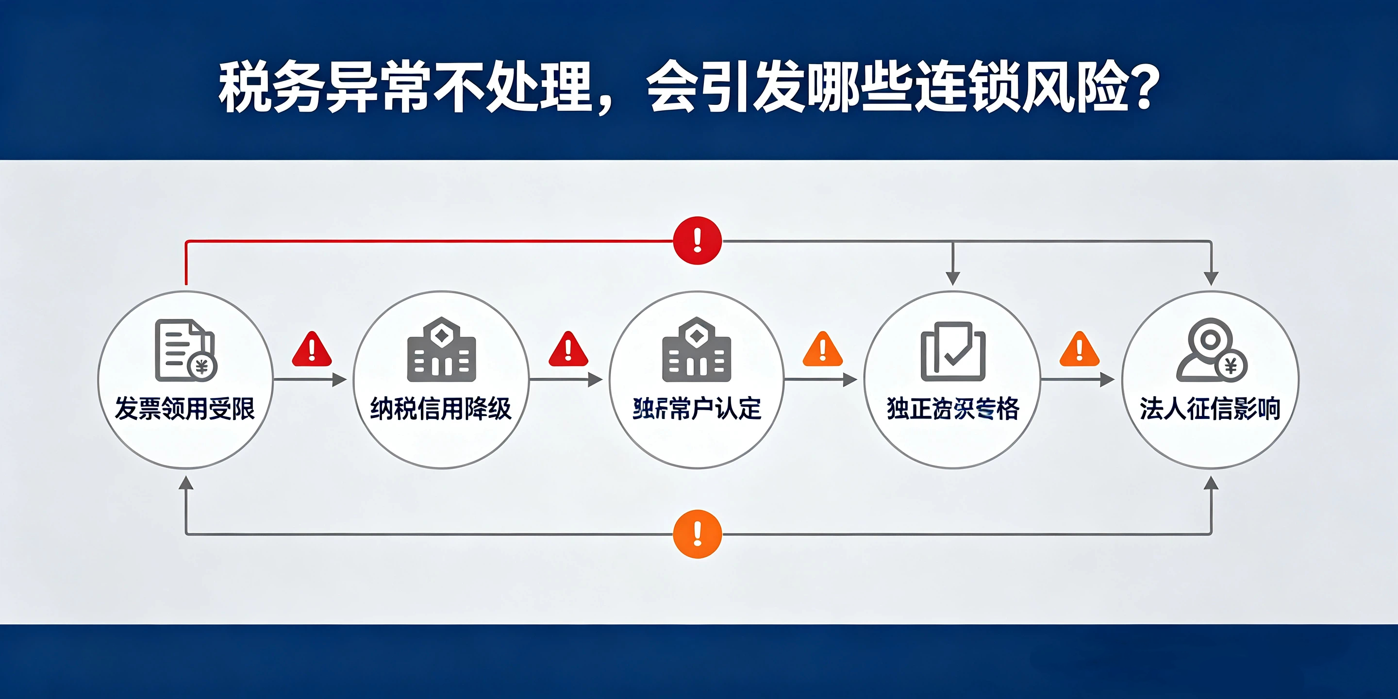 【企好运】深圳公司长期零申报，为什么会出现税务异常？(图3)