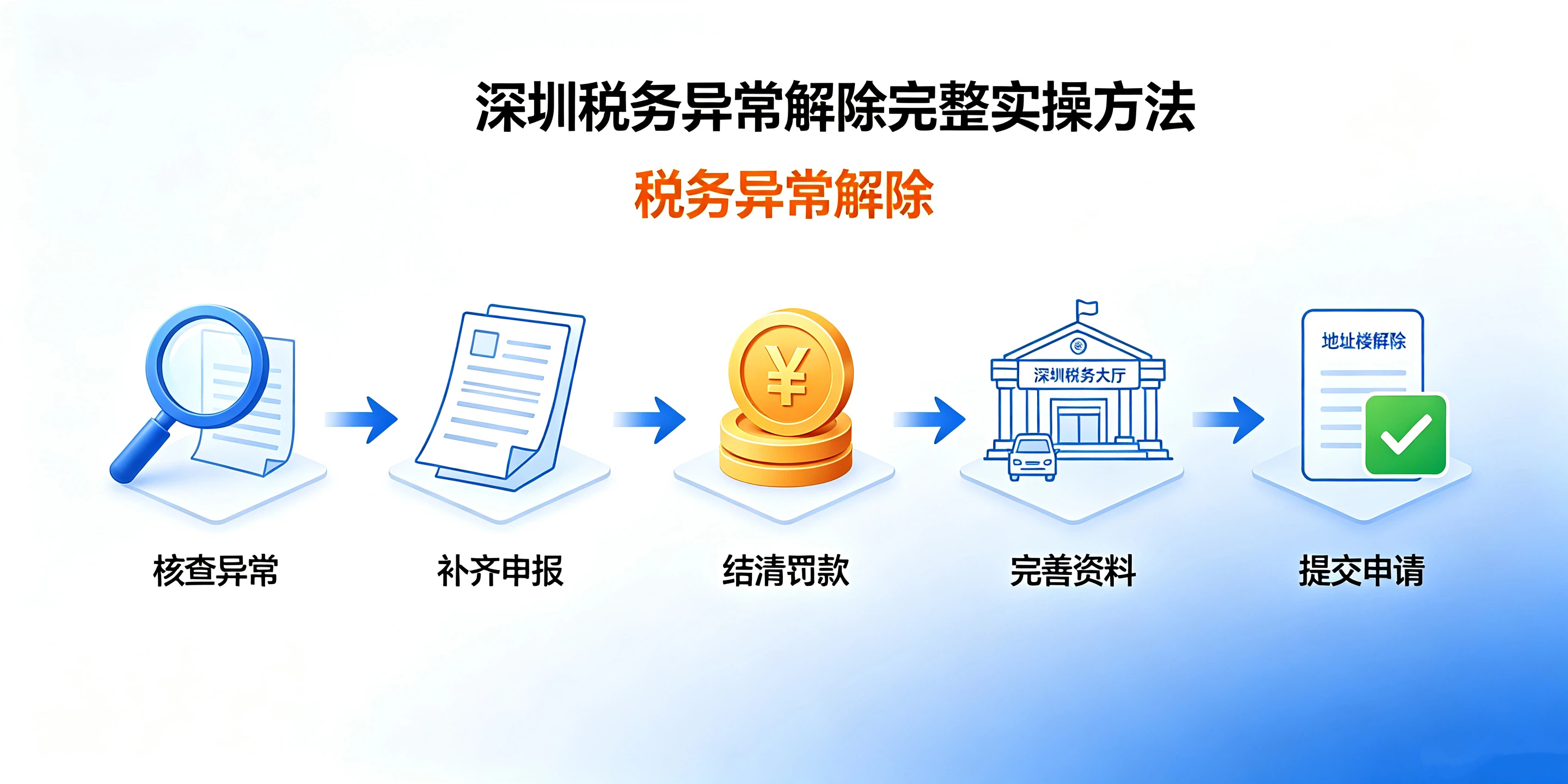 【企好运】深圳法人名下公司税务异常，影响重新注册公司吗？(图5)