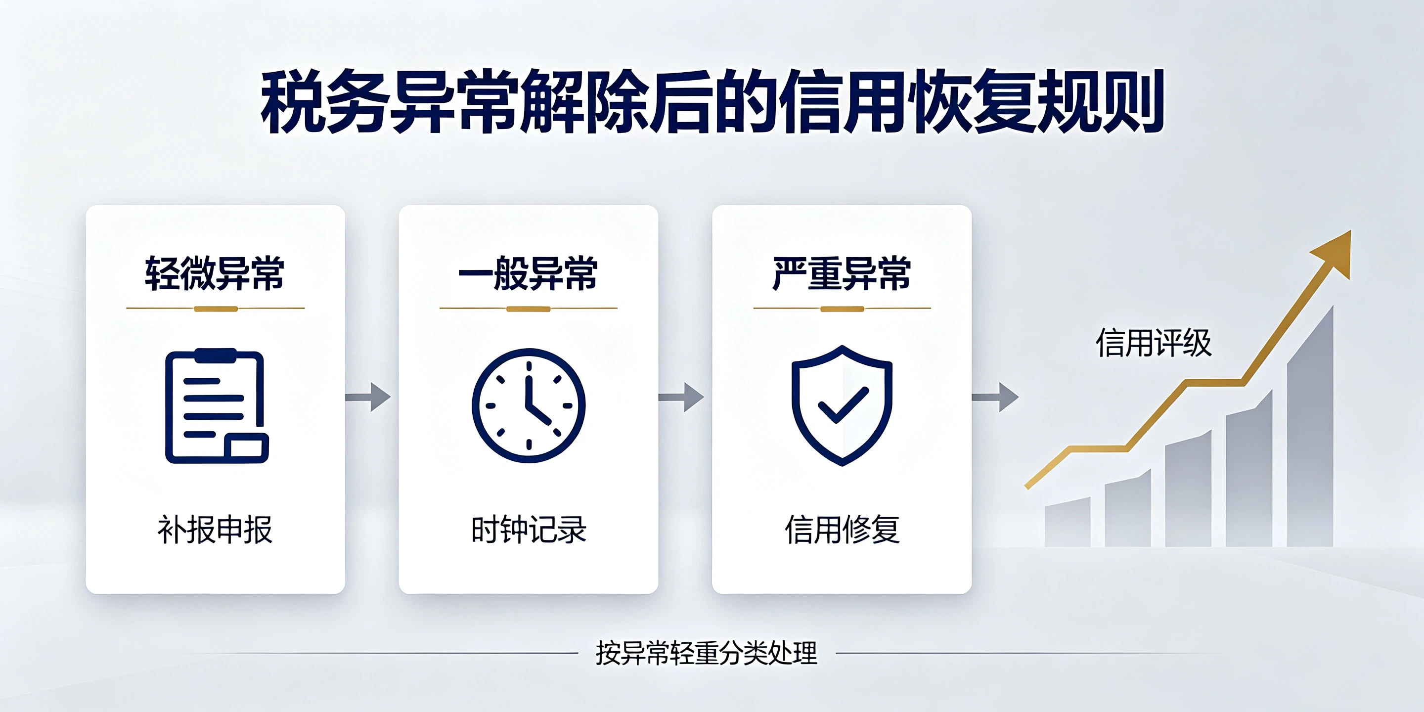 【企好运】深圳税务异常解除后，纳税信用能恢复吗？(图3)