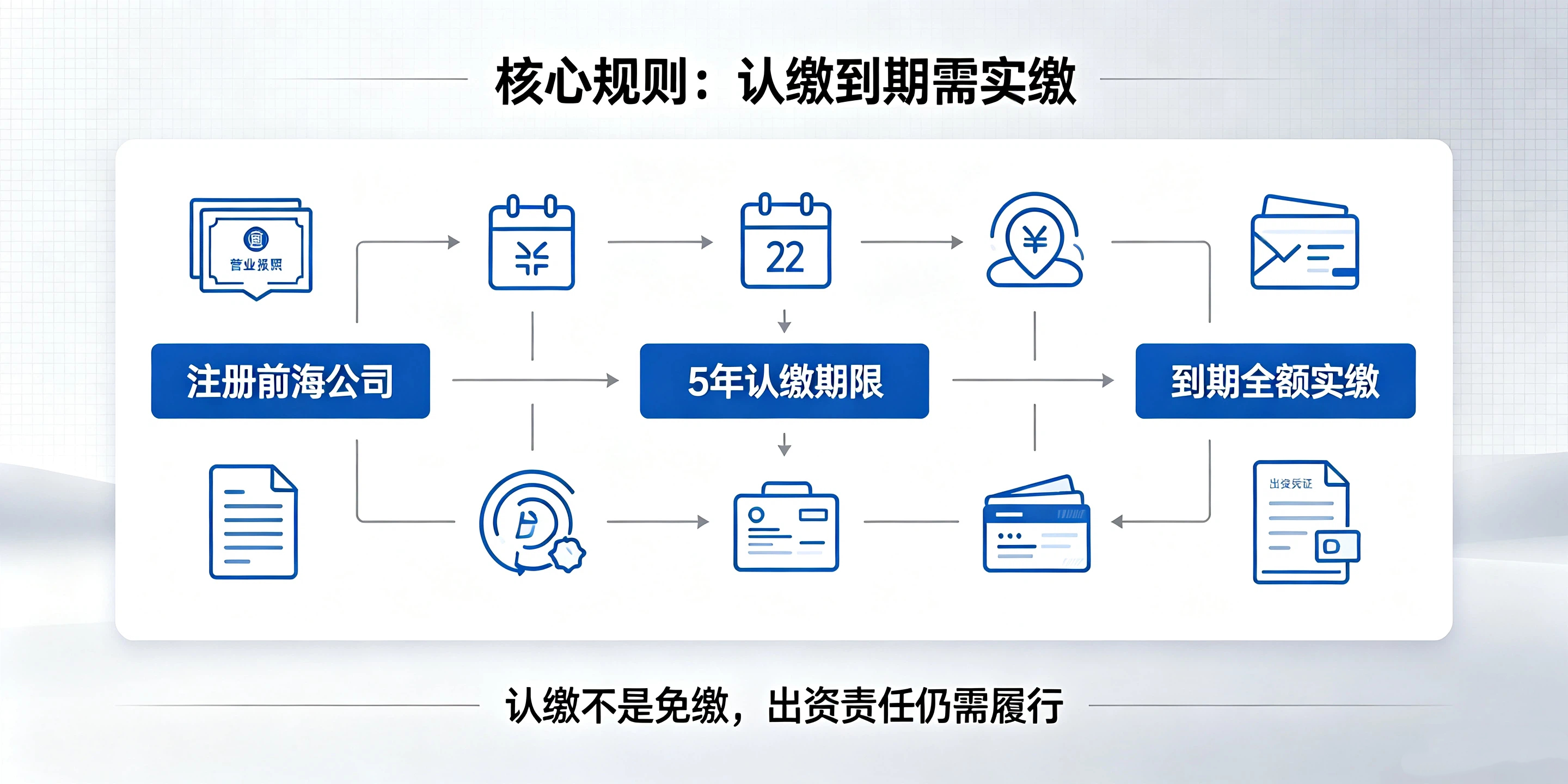 【企好运】注册前海公司认缴5年内出资，到期必须全额实缴吗？(图2)