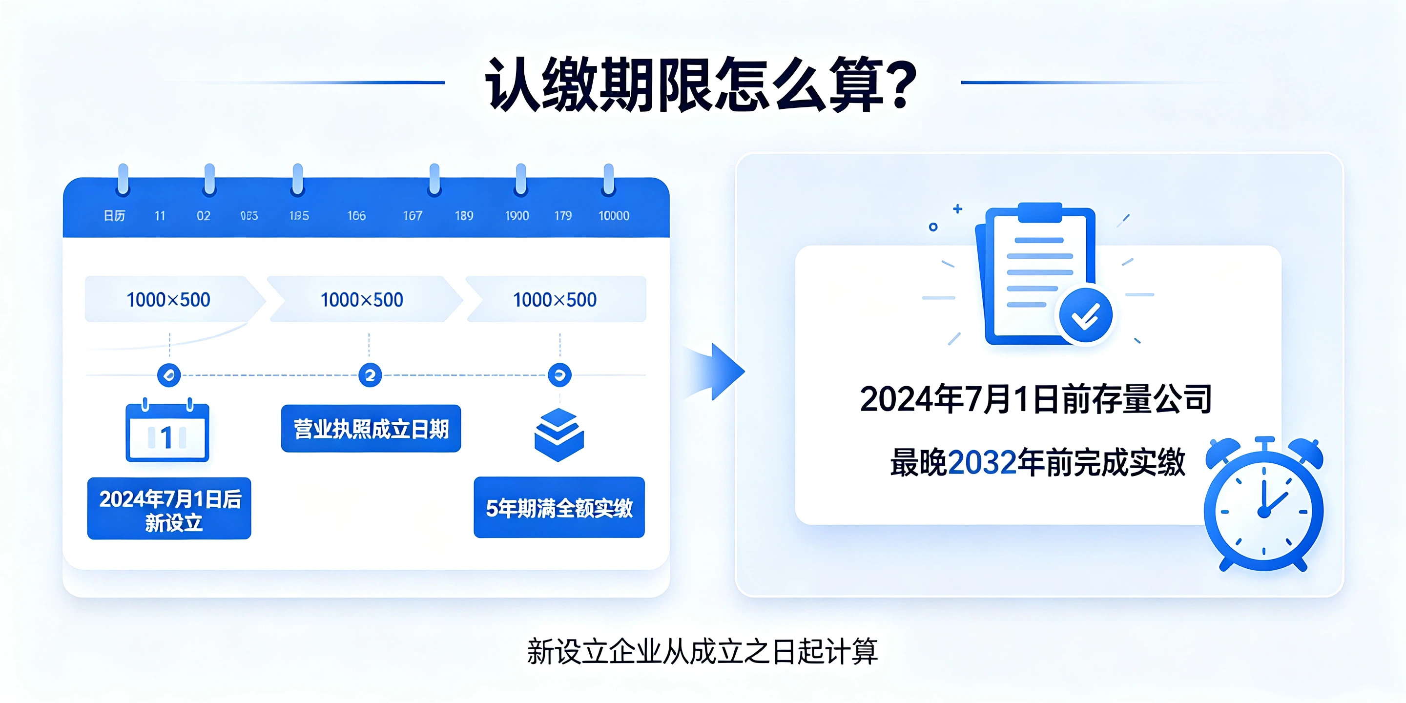 【企好运】注册前海公司认缴5年内出资，到期必须全额实缴吗？(图3)