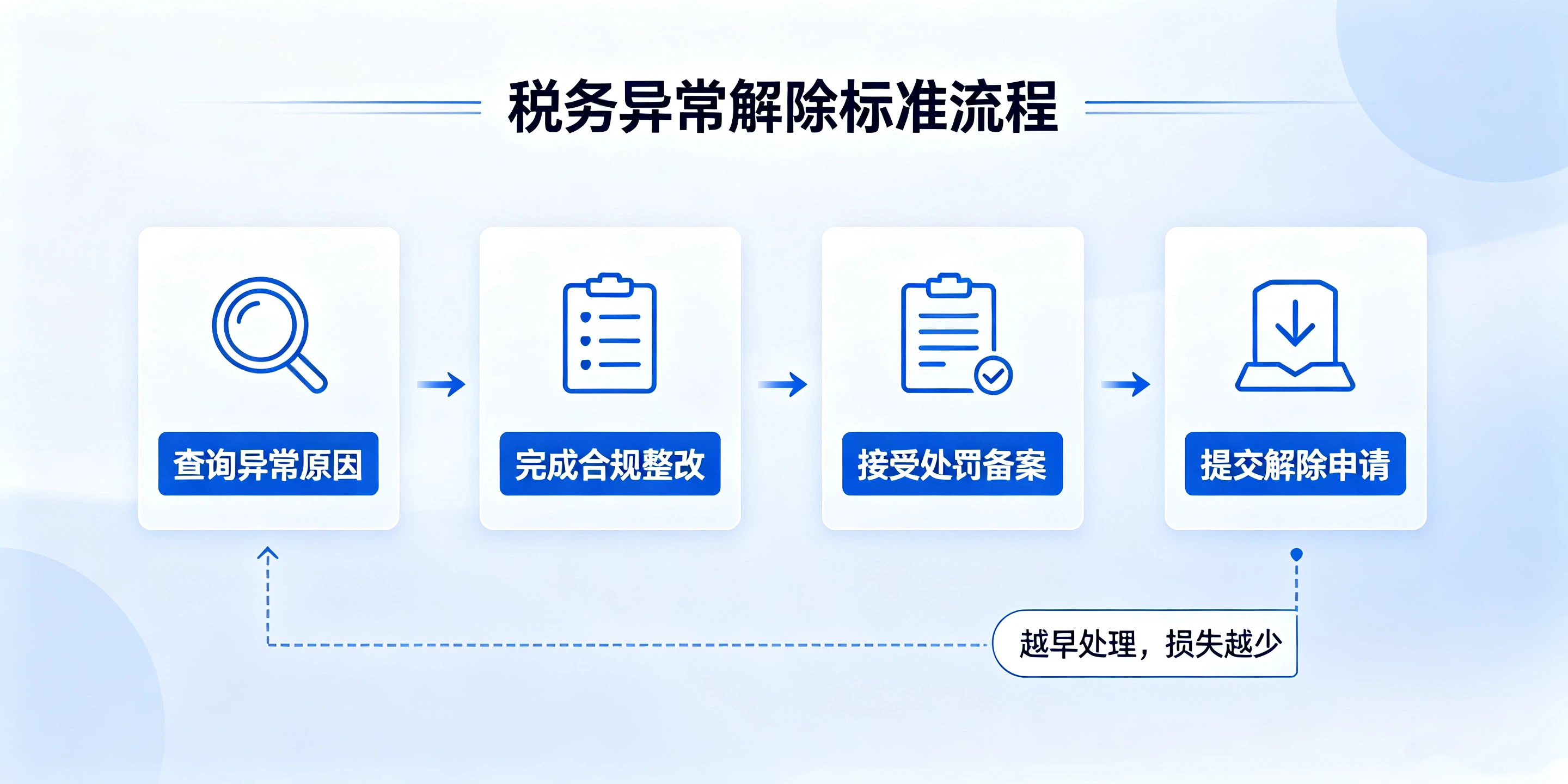 【企好运】深圳税务异常拖得越久损失越大，多数人不知道有滞纳金(图5)