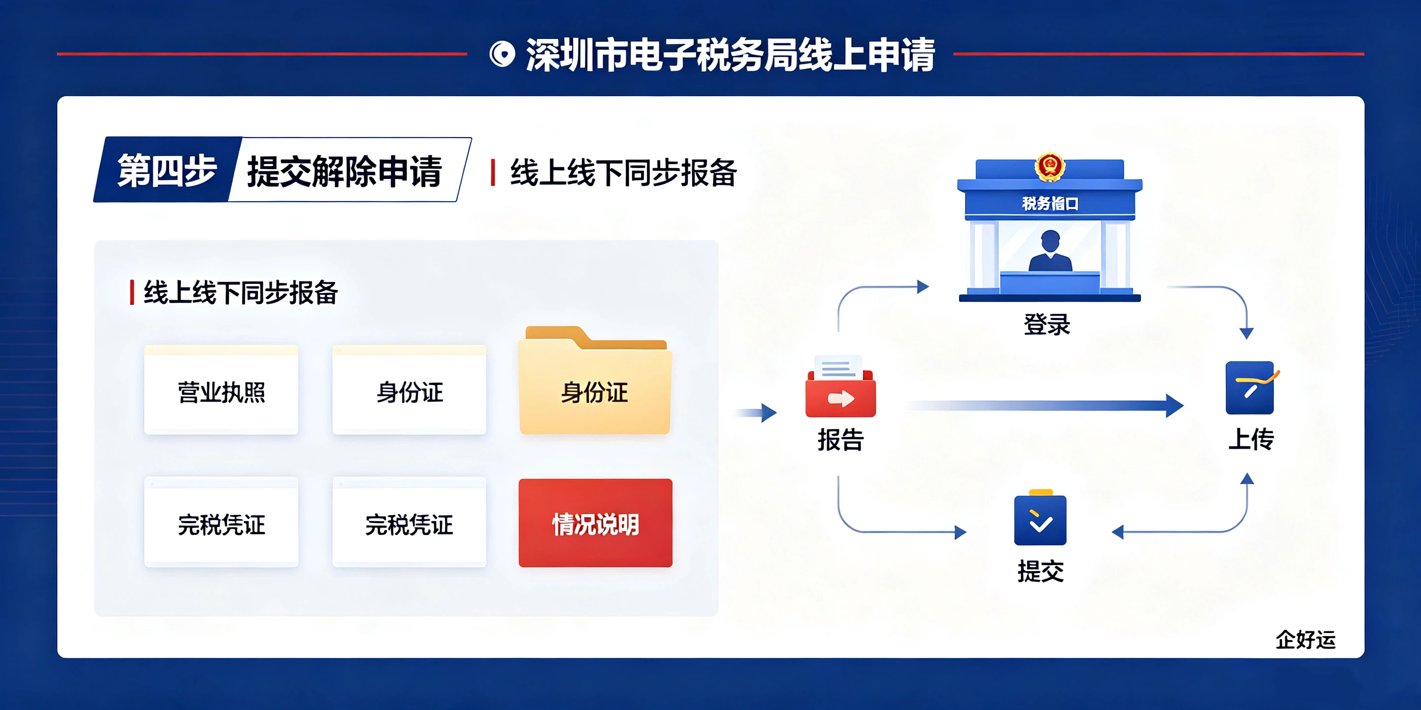 【企好运】深圳非正常户解除全流程，5步消除税务异常记录(图5)