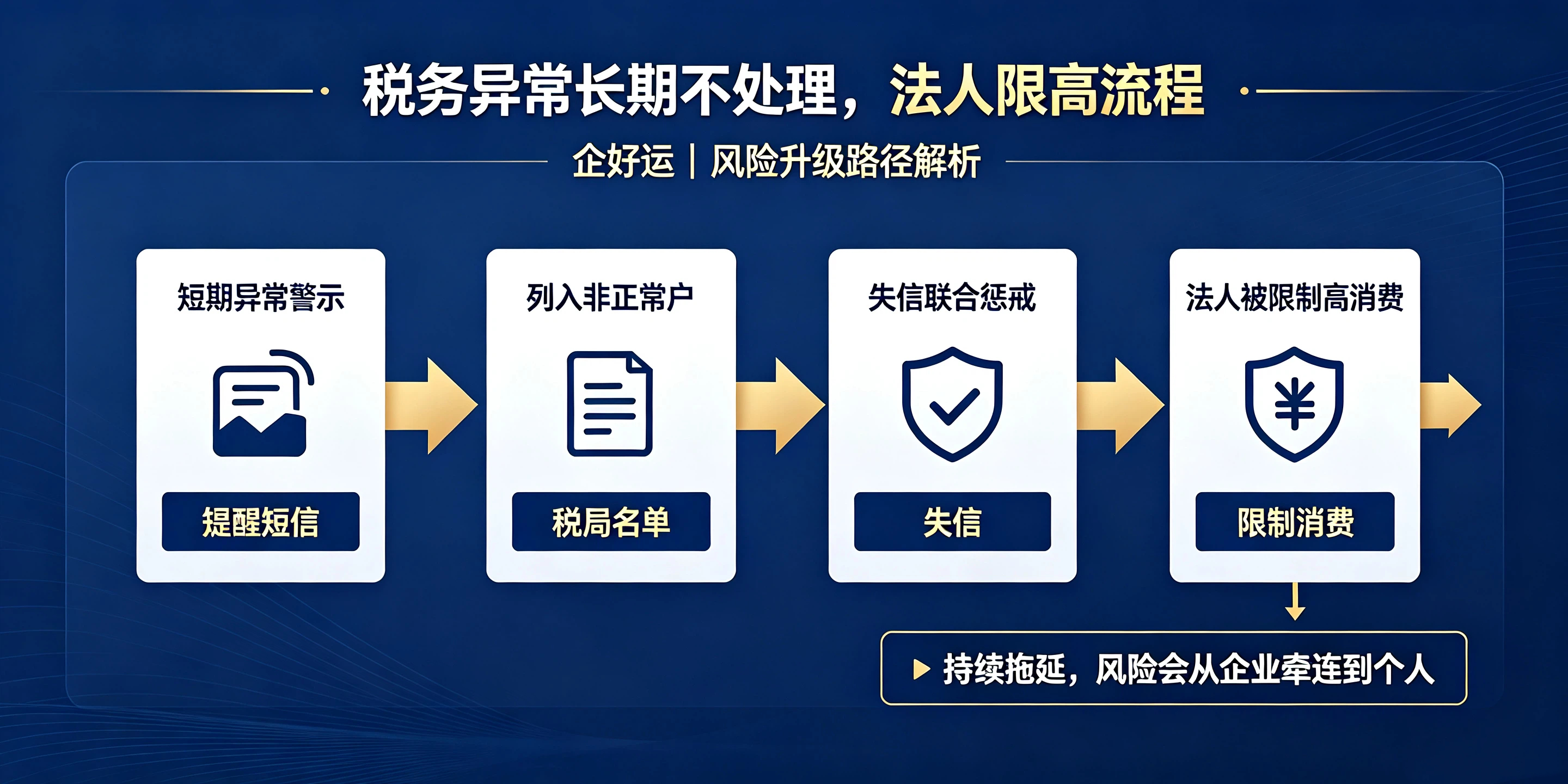 【企好运】深圳公司税务异常长期不处理，法人会被限高吗？(图3)