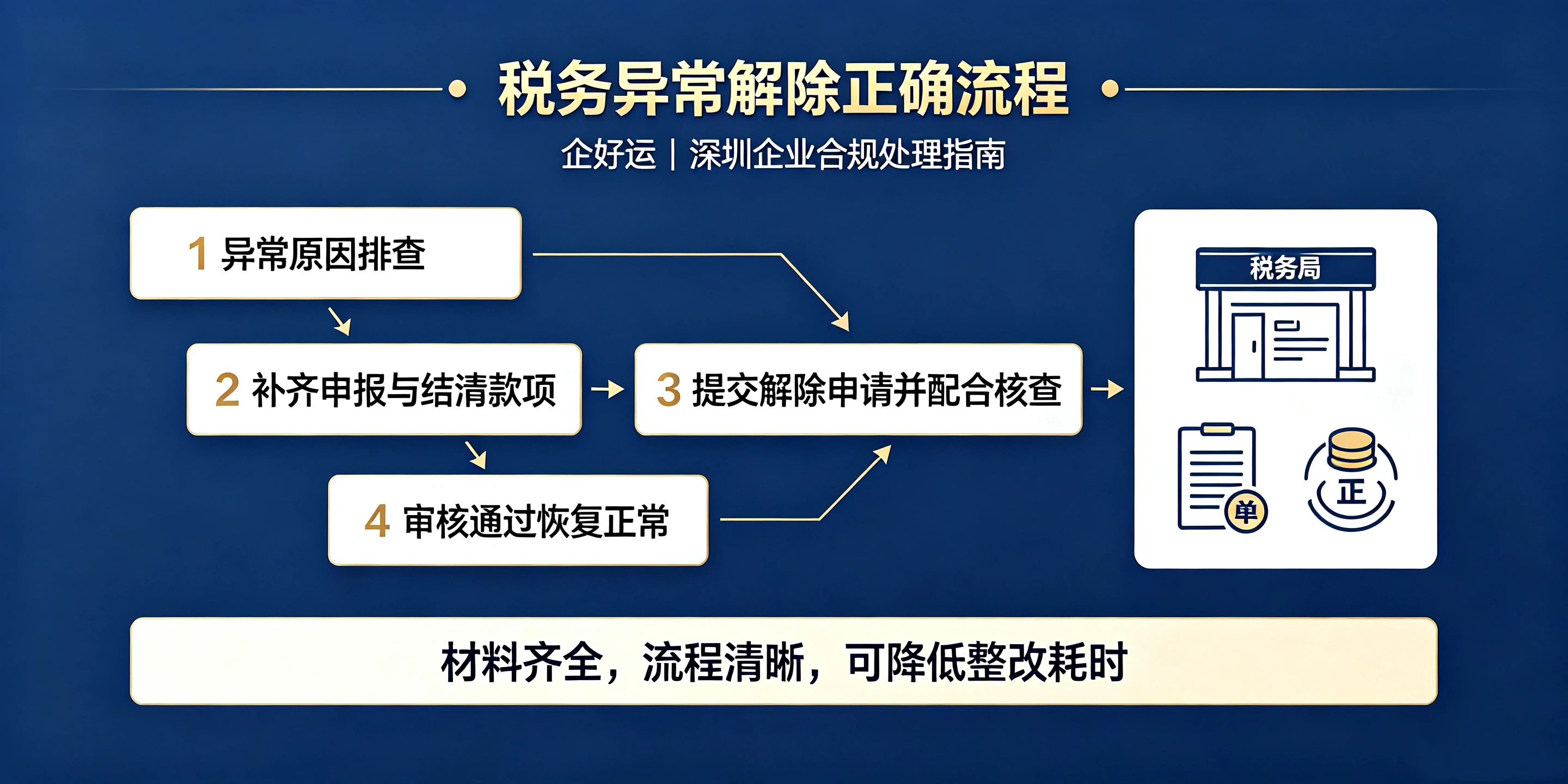 【企好运】深圳公司税务异常长期不处理，法人会被限高吗？(图5)