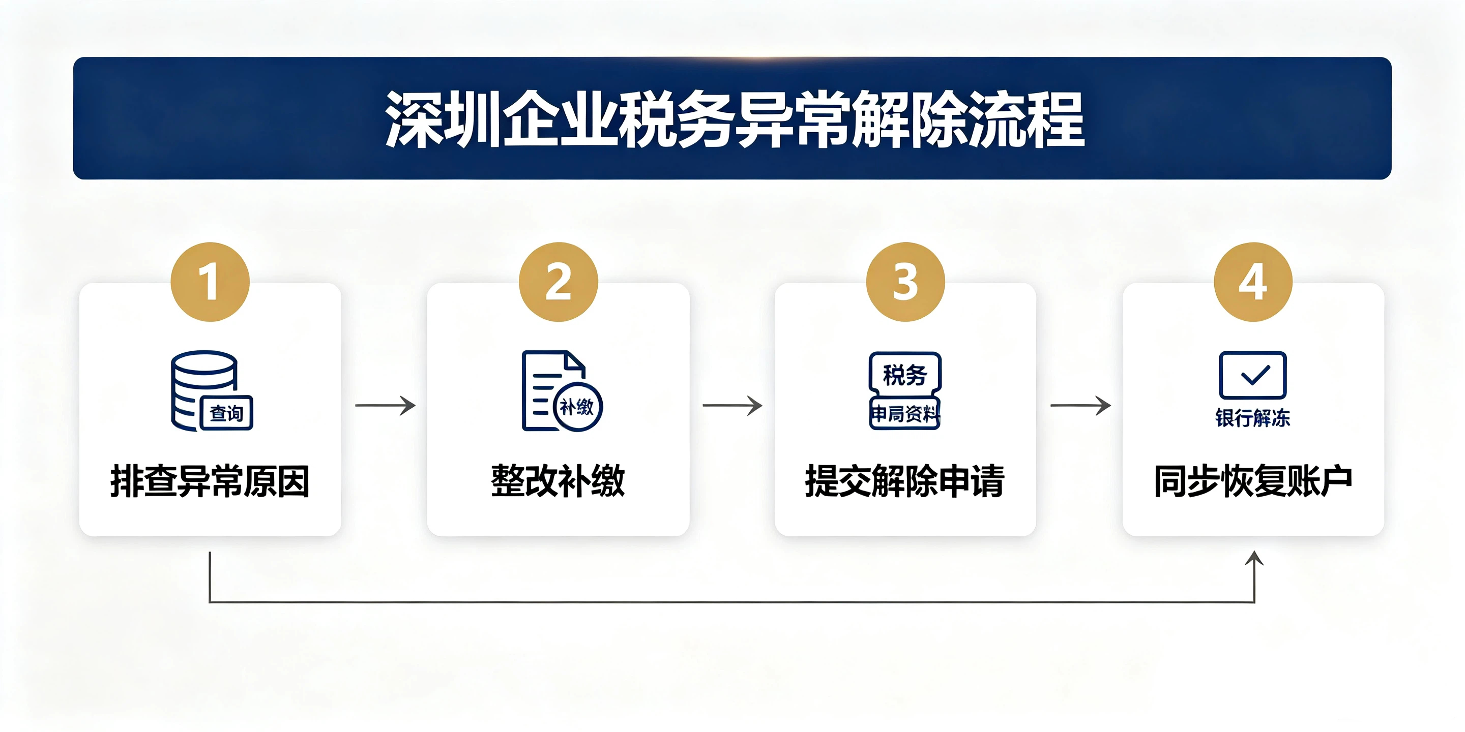 【企好运】深圳企业税务异常，银行对公账户会不会冻结？(图4)