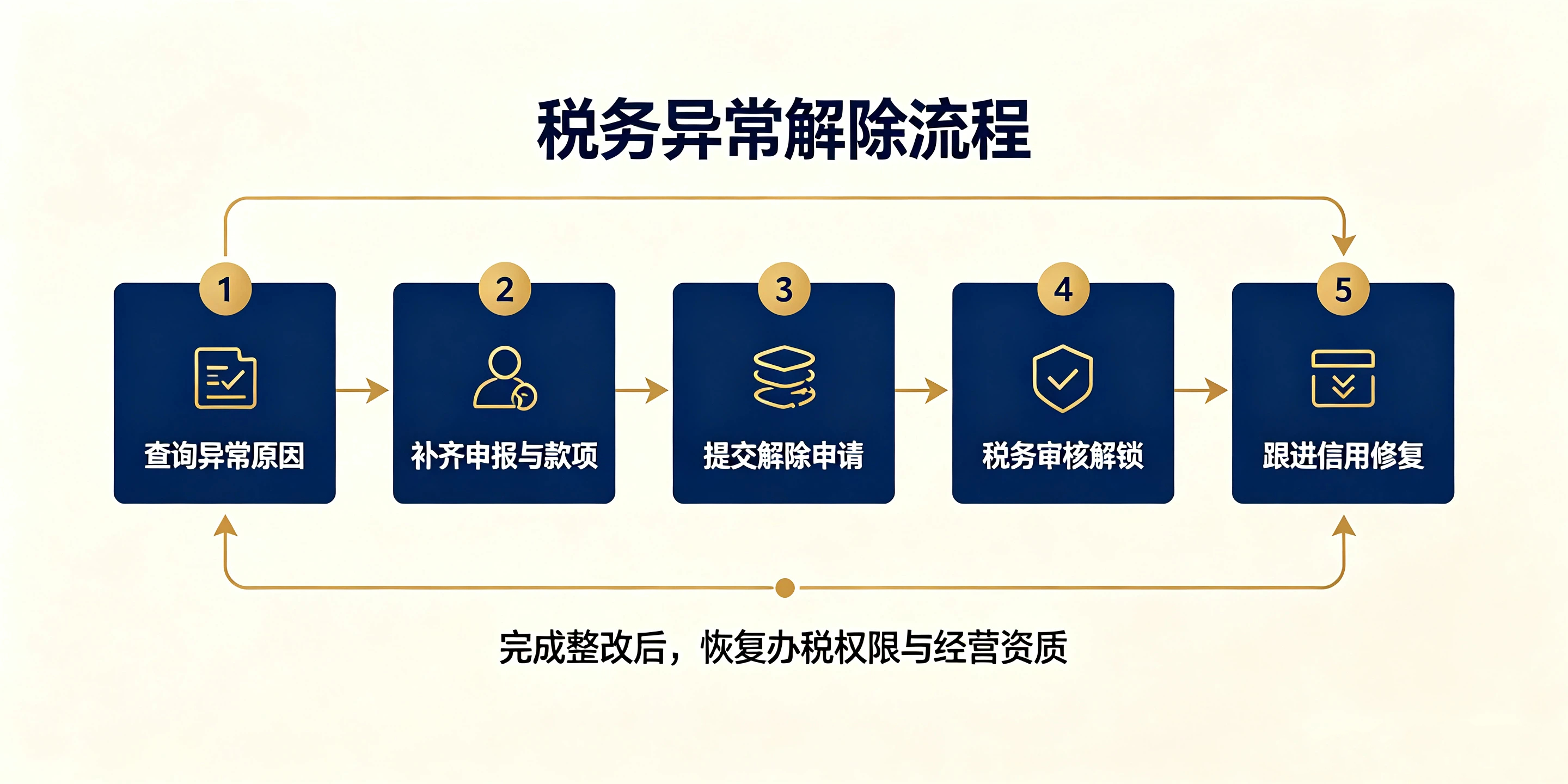【企好运】深圳公司税务异常后，还能正常投标、申请贷款吗？(图5)