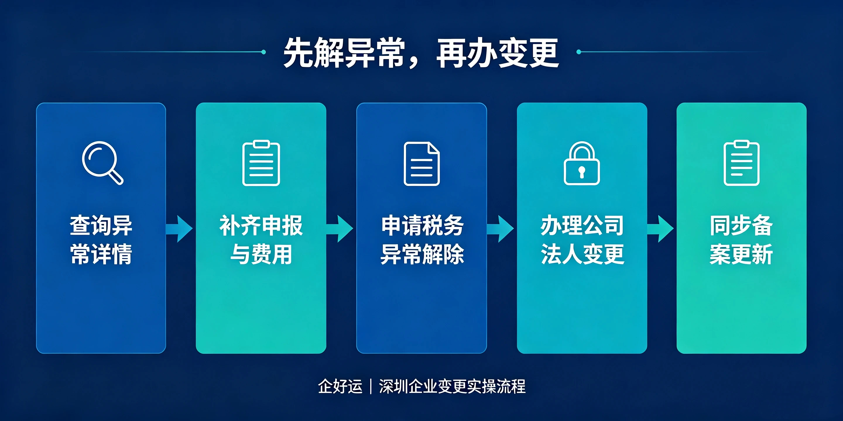 【企好运】深圳公司税务异常，能不能变更法人、股东？完整解答(图5)