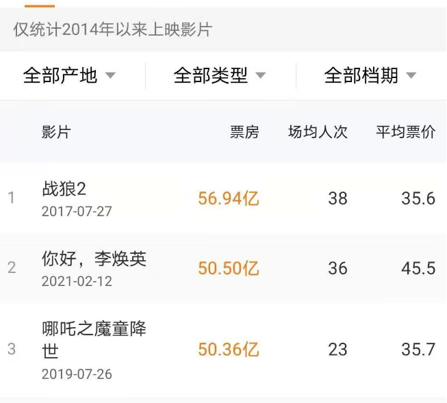 【好运国际集团创业知识】2月中国电影票房创全球记录，深圳影视公司注册创业指南(图1)