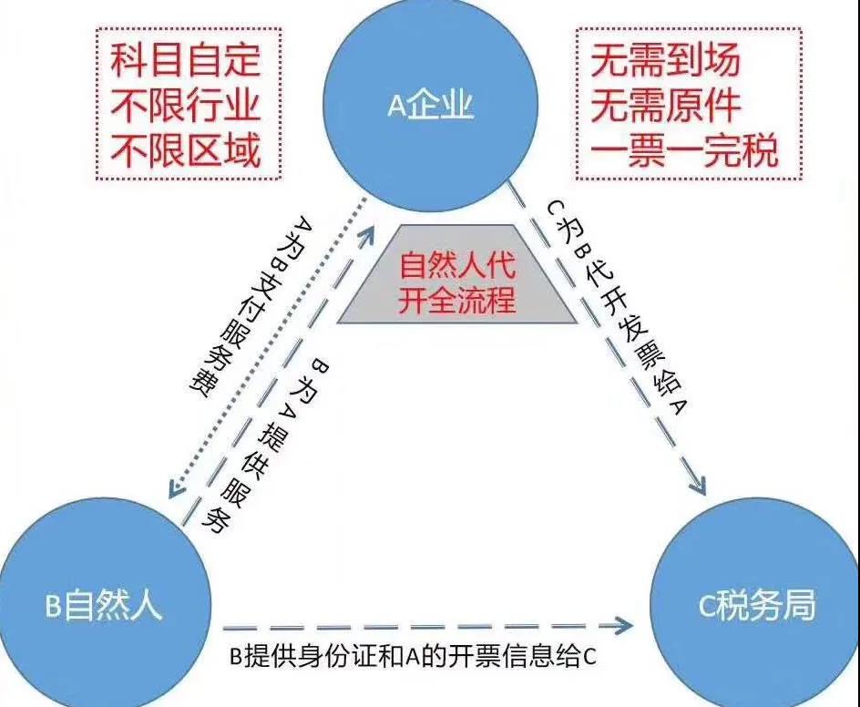 【企好运创业知识】2021年税收洼地自然人代开详解和最新最全可代开类目(图2) 【企好运创业知识】2021年税收洼地自然人代开详解和最新最全可代开类目(图2)