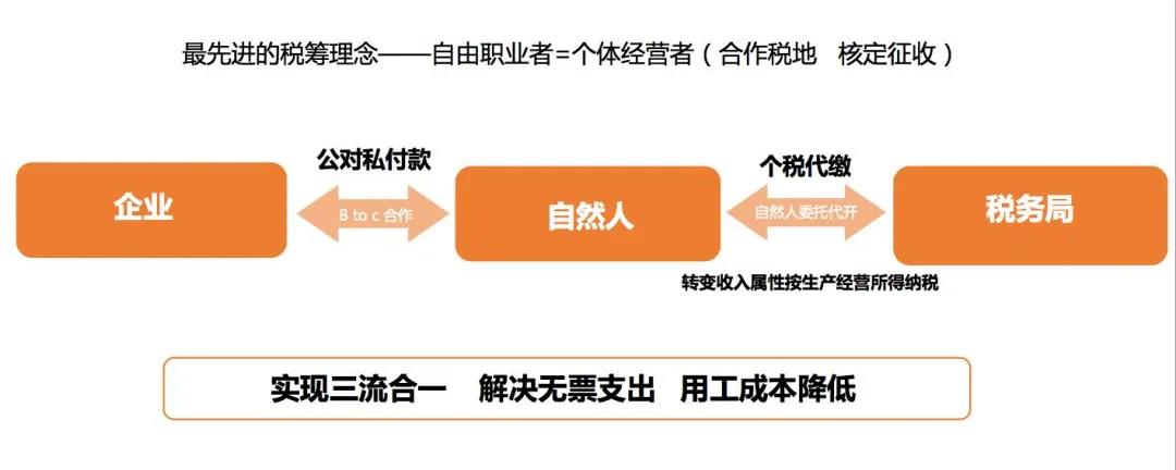 【企好运创业知识】2021年税收洼地自然人代开详解和最新最全可代开类目(图3) 【企好运创业知识】2021年税收洼地自然人代开详解和最新最全可代开类目(图3)